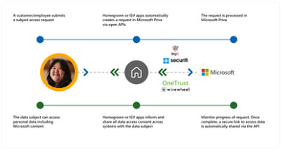 A diagram showing how to integrate with your privacy ecosystem