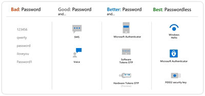 Authentication Using Password