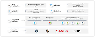 A simplified diagram of the Microsoft Identity platform.