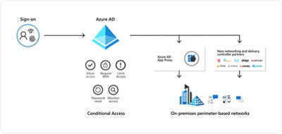 An infographic showing the different facets of Azure A D.