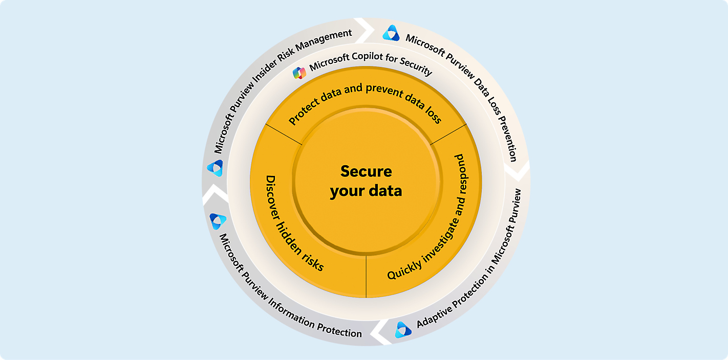 Apvali diagrama, centruota aplink „apsaugokite savo duomenis“," su penkiais segmentais, kuriuose išsamiai aprašomi „Microsoft“ duomenų saugos veiksmai