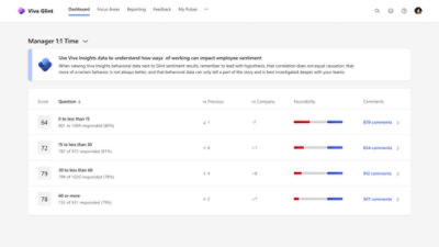 Viva Glint のダッシュボードに、マネージャーの 1:1 の時間に関するアンケート結果が 4 つのカテゴリで表示されています
