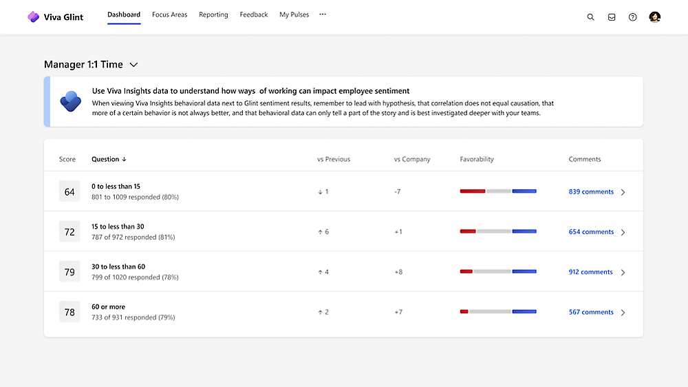 A dashboard from Viva Glint shows survey results on manager 1:1 time with four categories