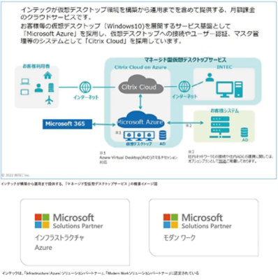 インテックが構築から運用までを提供する、「マネージド型仮想デスクトップサービス」の概要イメージ図