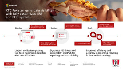 KFC Pakistan Microsoft Infographic