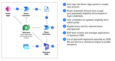 Power Apps Portal Architecture