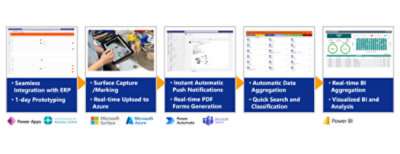 Overview of workflow built by Power Platform