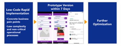 Overview of rapid development leverages Power Platform