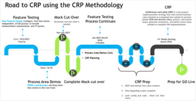 Road to CRP using CRP the methodology