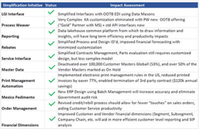 Simplification Initiative Checklist