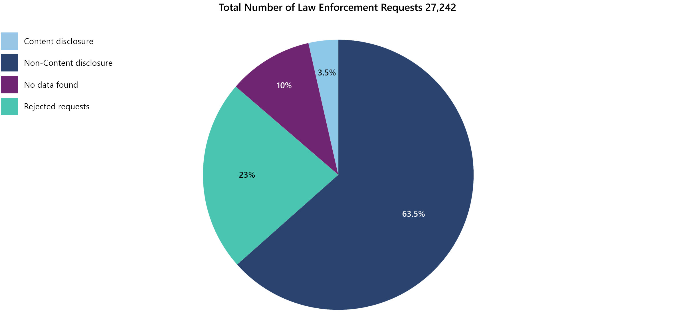 A pie chart titled "Total Number of Law Enforcement Requests: 27,242." It breaks down the percentages of request outcomes: 63.5% are "Non-Content disclosure" (dark blue). 23% are "Rejected requests" (green). 10% are "No data found" (purple). 3.5% are "Content disclosure" (light blue).