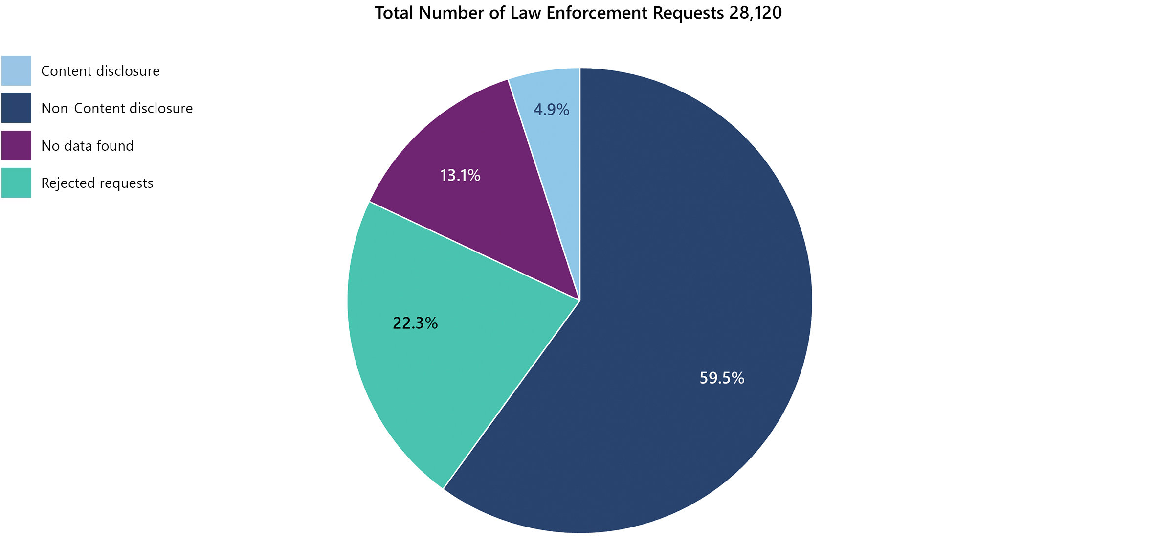 A pie chart titled "Total Number of Law Enforcement Requests: 28,120." It breaks down the percentages of request outcomes: 59.57% are "Non-Content disclosure" (dark blue). 22.35% are "Rejected requests" (green). 13.14% are "No data found" (purple). 4.9% are "Content disclosure" (light blue).