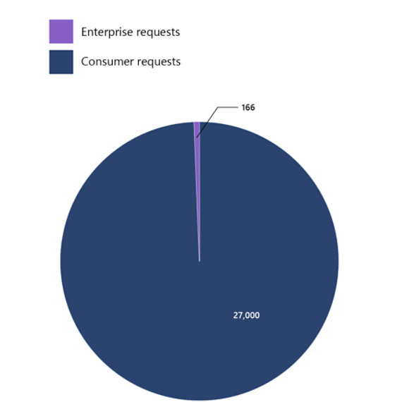 A pie chart comparing two categories of requests: Consumer requests (dark blue) with a count of 27,000, making up the vast majority of the chart. Enterprise requests (purple) with a significantly smaller count of 166, represented as a thin slice.