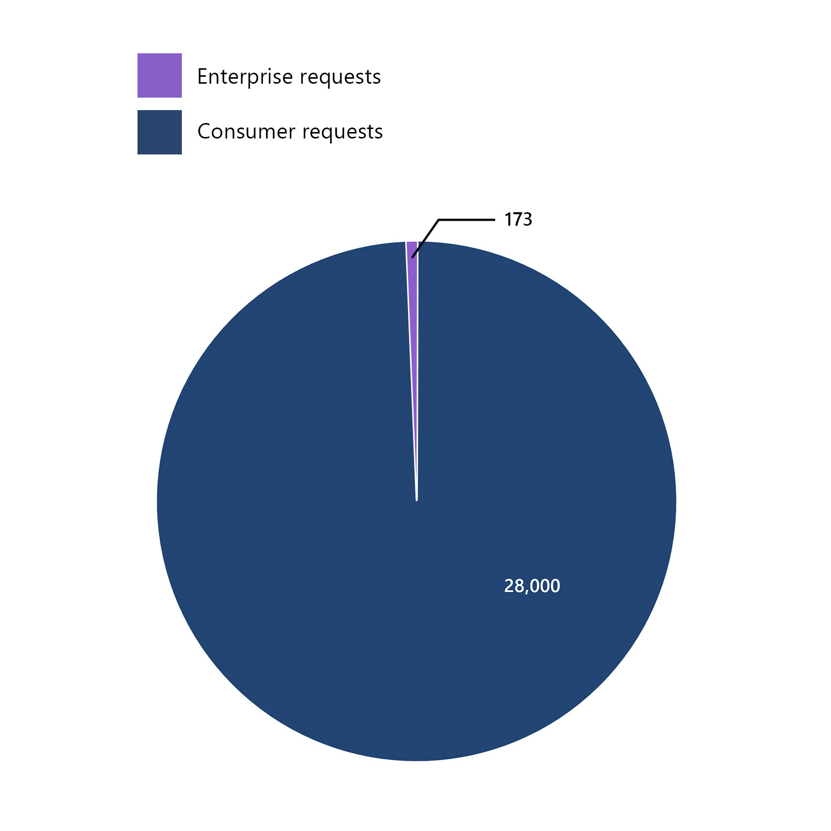 A pie chart comparing two categories of requests: Consumer requests (dark blue) with a count of 28,000, making up the vast majority of the chart. Enterprise requests (purple) with a significantly smaller count of 173, represented as a thin slice.