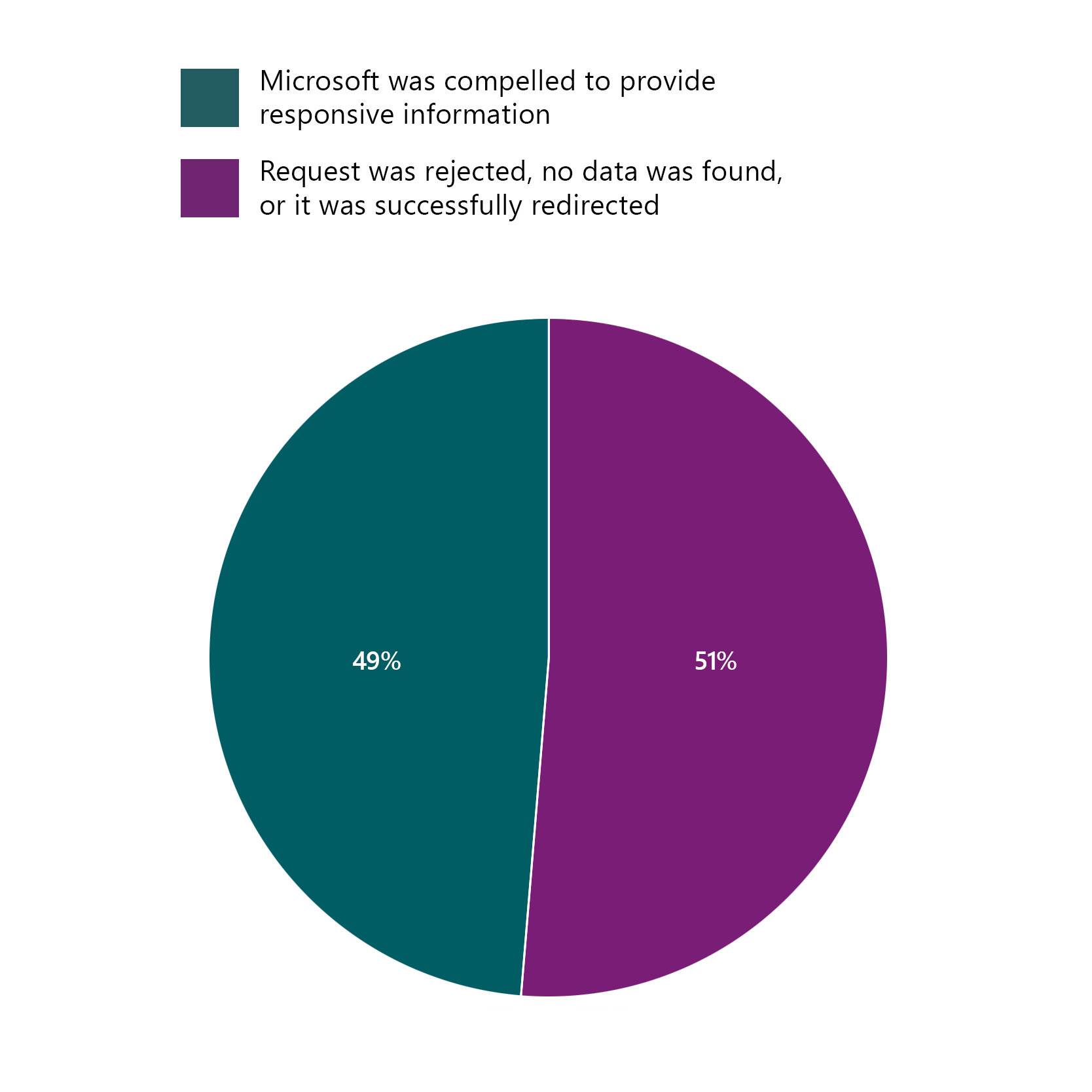 A pie chart visualizing the outcomes of requests: 49% (teal) represents cases where Microsoft was compelled to provide responsive information. 51% (purple) represents cases where the request was rejected, no data was found, or it was successfully redirected.