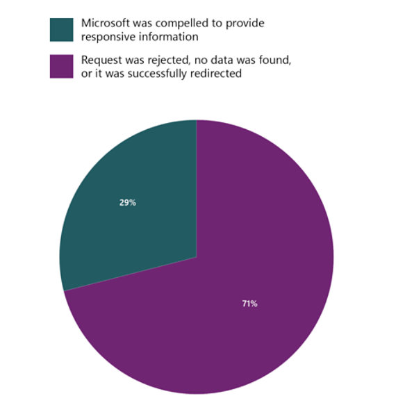 A pie chart visualizing the outcomes of requests: 29% (teal) represents cases where Microsoft was compelled to provide responsive information. 71% (purple) represents cases where the request was rejected, no data was found, or it was successfully redirected.