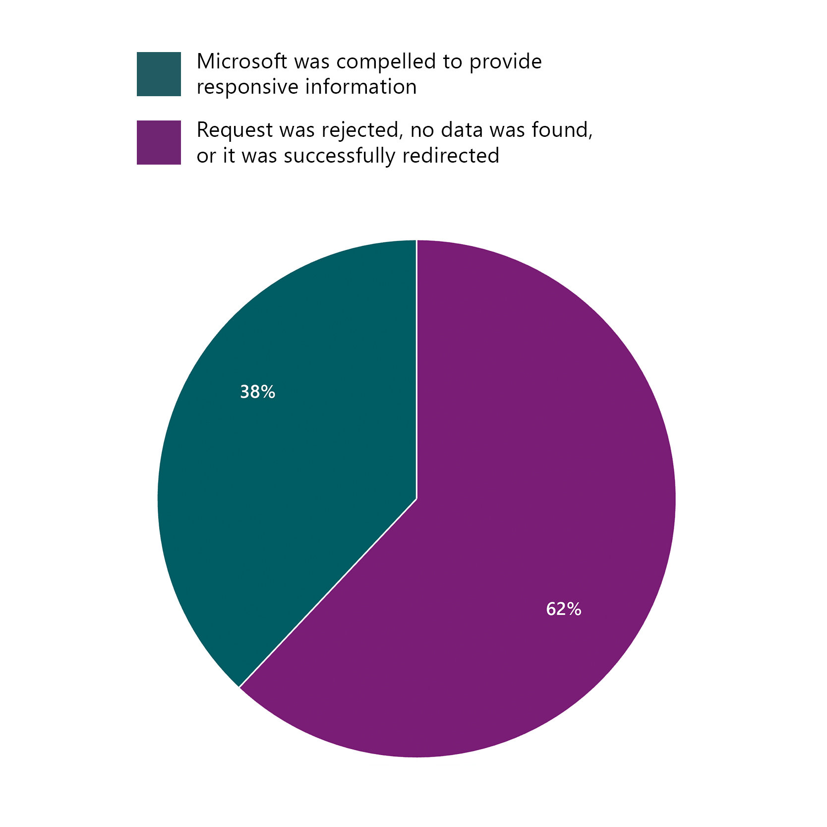 A pie chart visualizing the outcomes of requests: 38% (teal) represents cases where Microsoft was compelled to provide responsive information. 62% (purple) represents cases where the request was rejected, no data was found, or it was successfully redirected.