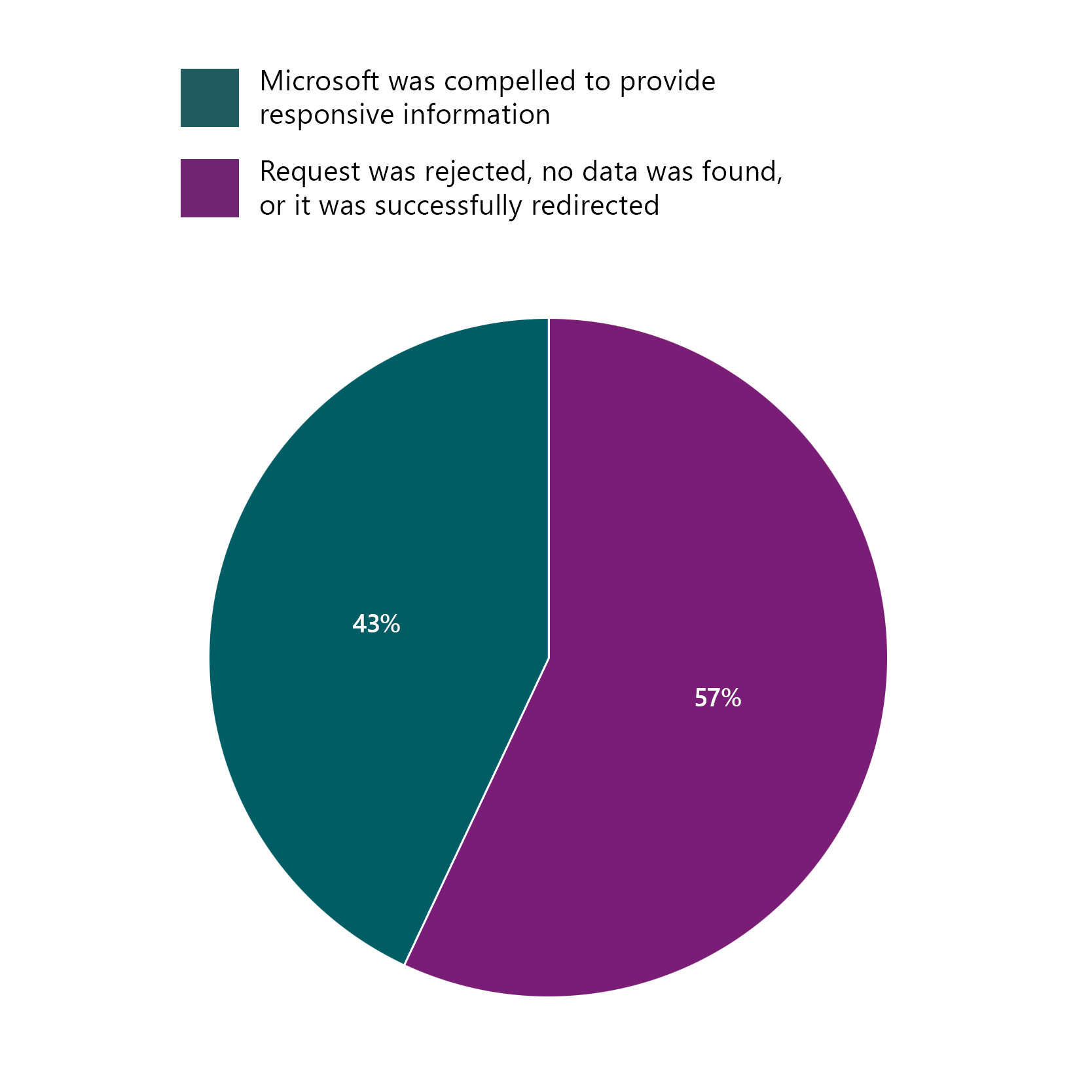 A pie chart visualizing the outcomes of requests: 43% (teal) represents cases where Microsoft was compelled to provide responsive information. 57% (purple) represents cases where the request was rejected, no data was found, or it was successfully redirected.