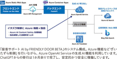「接客サポートAI by FRIENDLY DOOR BETA」のシステム構成