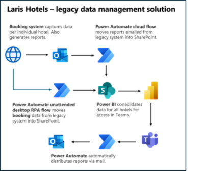 Laris Hotels - Legacy data management solution