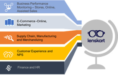 Key areas of data science and analytics @Lenskart