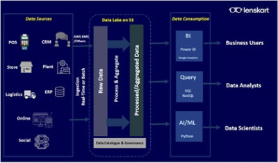 Data Architecture @Lenskart