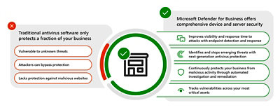 Infographic image comparing Microsoft Defender for Business versus other vendors. 