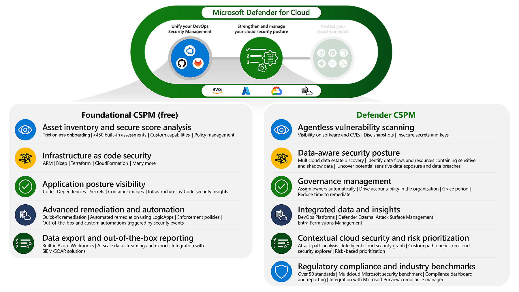 Microsoft Defender Cloud Security Posture Management | Microsoft Security
