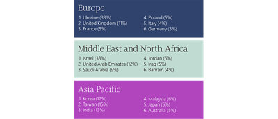 1-geografische Daten: Europa: 4; Polen: 4; Naher Osten und Nordafrika: 2,2; Asien-Pazifik: 2; Welt insgesamt: 61