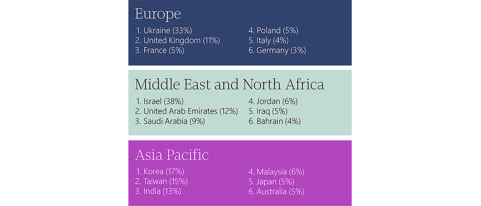 1–Географски данни: Европа – 4, Полша – 4, Среден Изток и Северна Африка – 2.2, Азия, тихоокеанска част – 2, WENC – 61