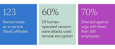 Statistiken zu Ransomware: 123 RaaS-Beteiligte, 60 % nutzen Remoteverschlüsselung, 70 % wählen Organisationen mit weniger als 500 Beschäftigten als Ziel