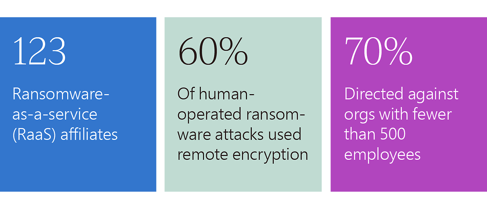 Ransomware stats: 123 RaaS affiliates, 60% use remote encryption, 70% target <500 employees