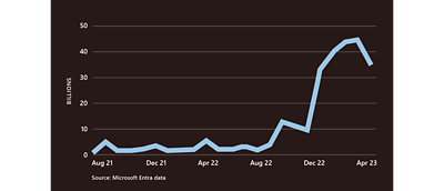 Microsoft Entra-Datendiagramm veranschaulicht die Anzahl in Milliarden in Bezug auf die Jahre.
