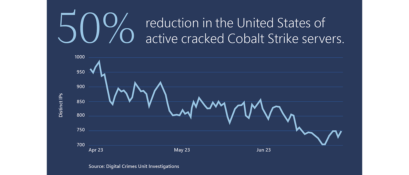 Diagramă care indică o reducere de 50% a serverelor sparte active Cobalt Strike în Statele Unite ale Americii.