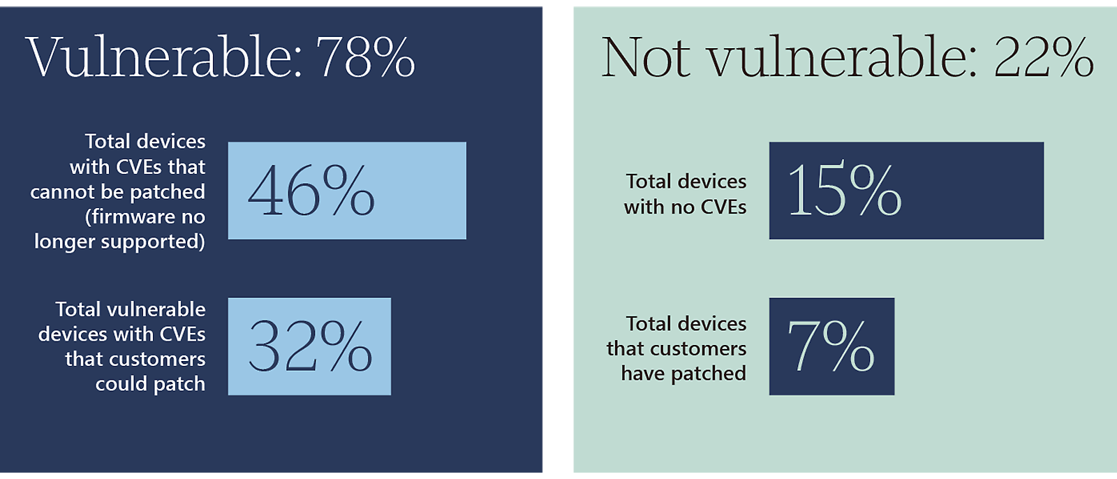 Pie chart showing 78% vulnerable devices, 22% not vulnerable, 32% patchable CVEs, 46% patched, 7% no CVEs