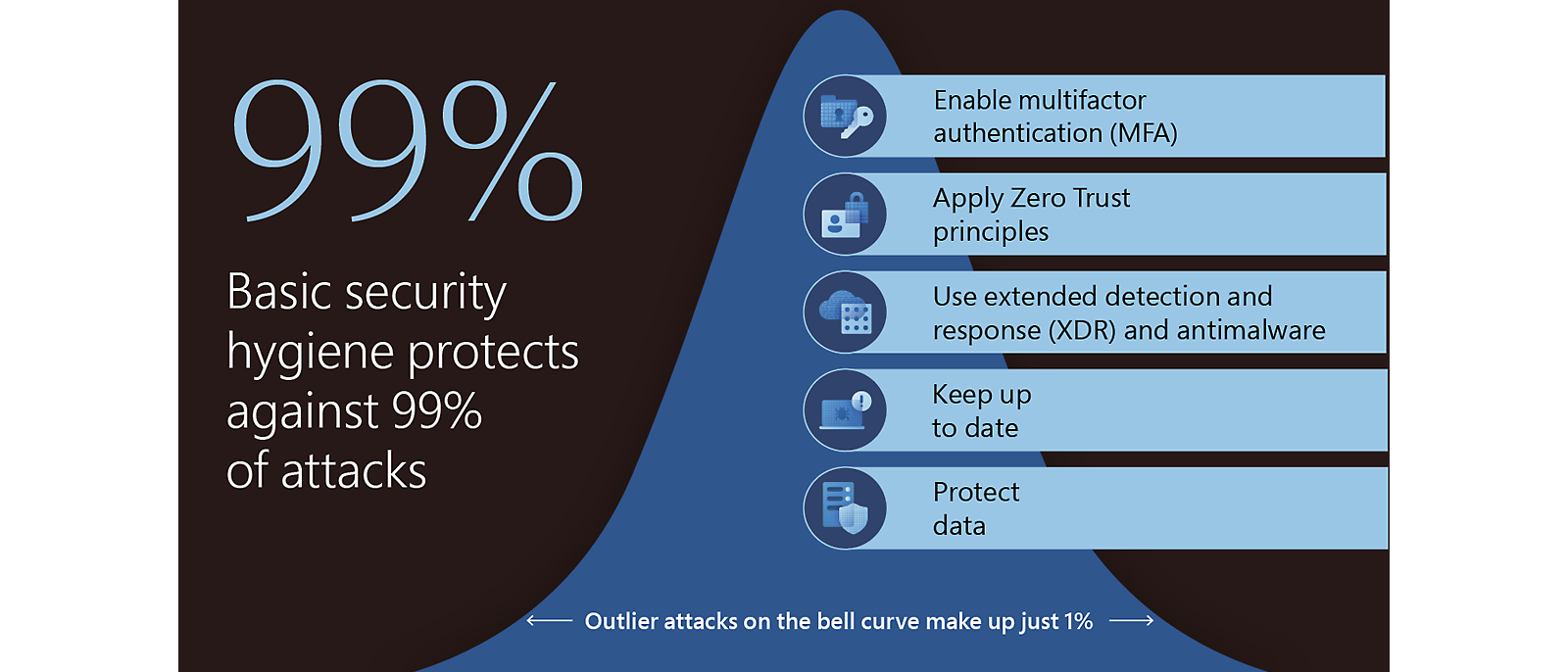 Basic security hygiene still protects against 99% of attacks