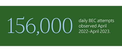 156.000 beobachtete Angriffe mit betrügerischen Business-E-Mails pro Tag im Zeitraum April 2022-April 2023