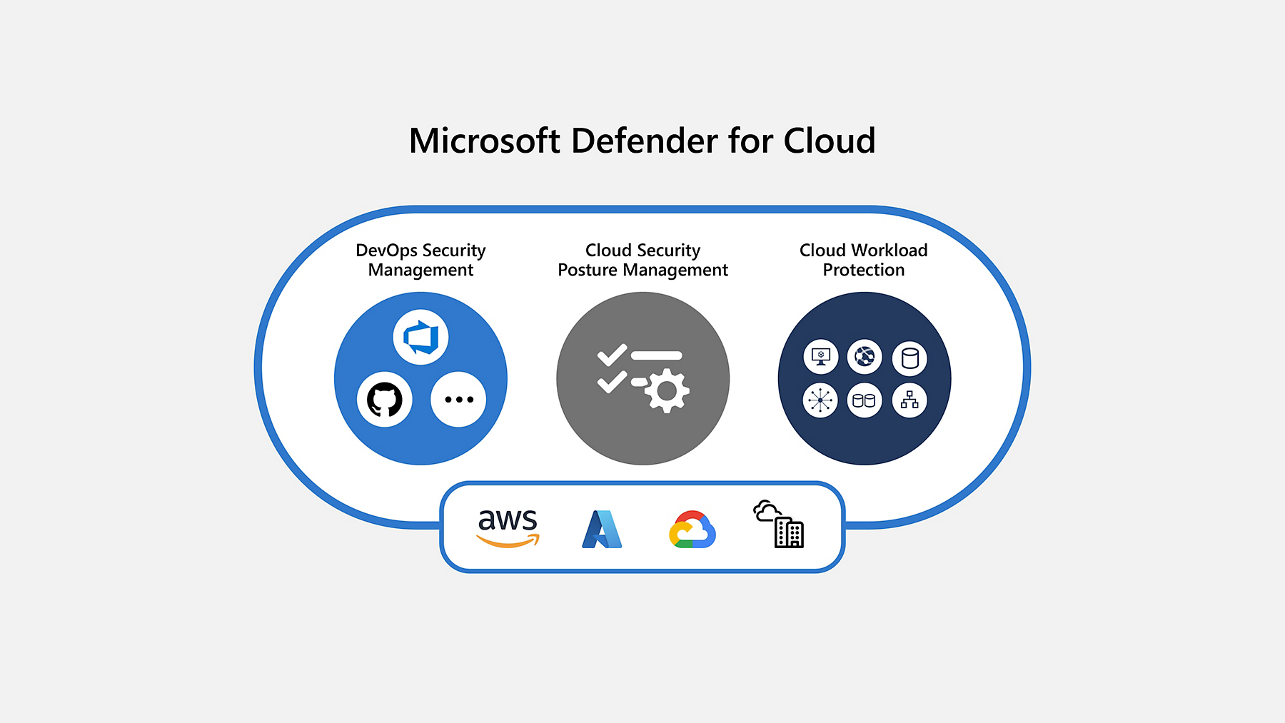 Microsoft Defender for Cloud | Seguridad de Microsoft