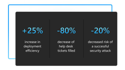 Dark grey shaded square with blue gradient around perimeter, containing blue gradient percentages detailing Windows 11 Pro performance.