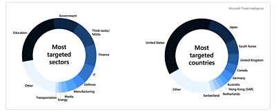 Infographics showing the most targeted sectors and countries for cyber threats.