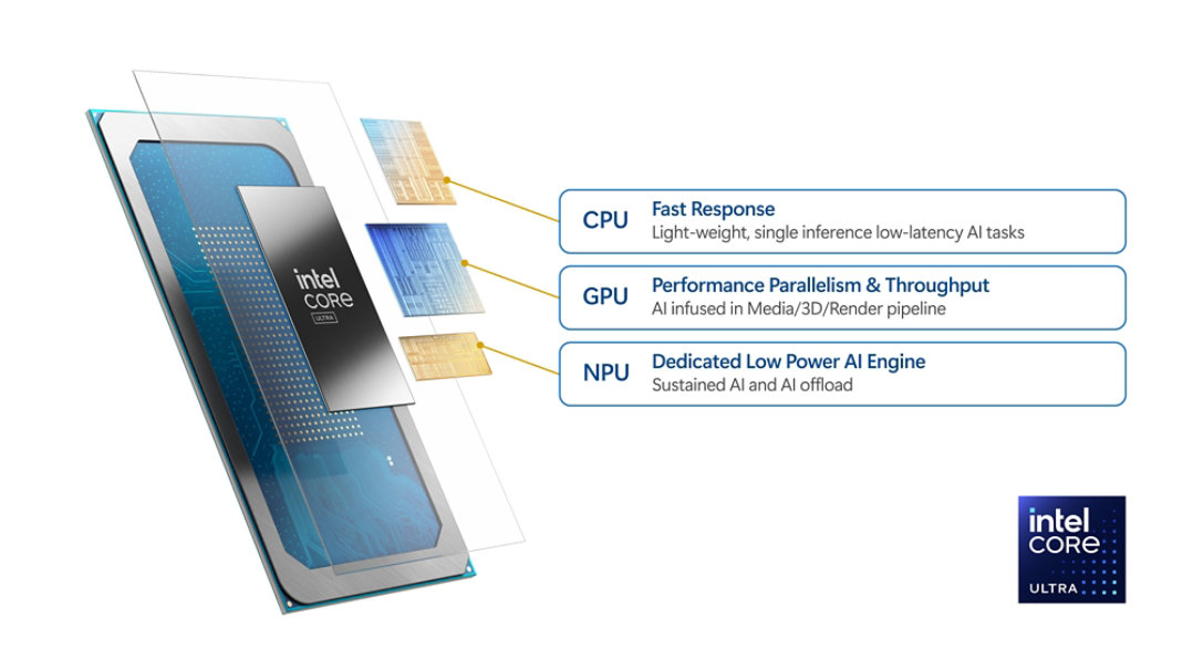 Grafikk viser definisjoner av CPU: sentral prosesseringsenhet, GPU: grafikkbehandlingsenhet og NPU: neural prosesseringsenhet