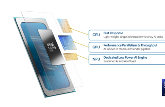 Graphic showing definitions of CPU: central processing unit, GPU: graphics processing unit, and NPU: neural processing unit