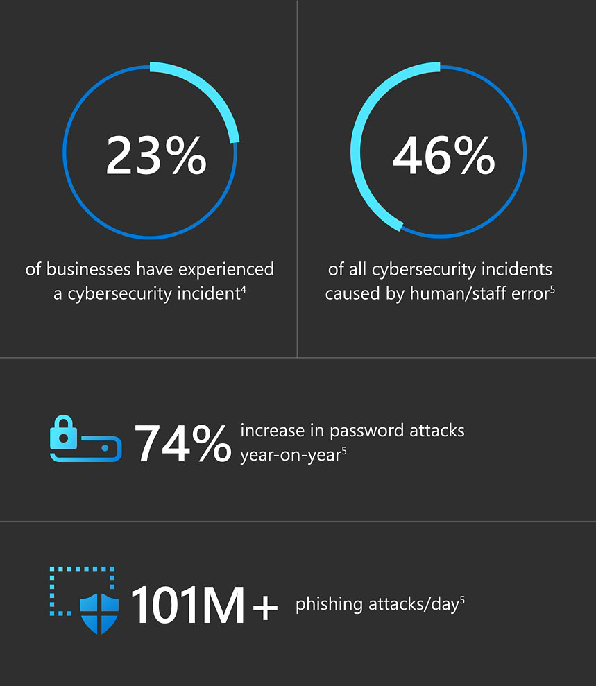 23% of businesses have experienced cybersecurity incident, 46% of all cybersecurity incident caused by human/staff error. 74% increase in password attacks year-on-year and 101M+ phishing attacks/day