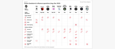 Figure 12: Cotton Sandstorm's influence operations Aug-Dec 2023, depicting various methods and activities.