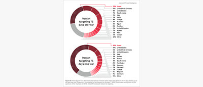 Percentage breakdown of Mogult Threat Intelligence data by country and Iranian targeting pre-war and 75 days into war