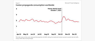 Iranian propaganda consumption worldwide illustrated with a timeline and proportion of traffic graph