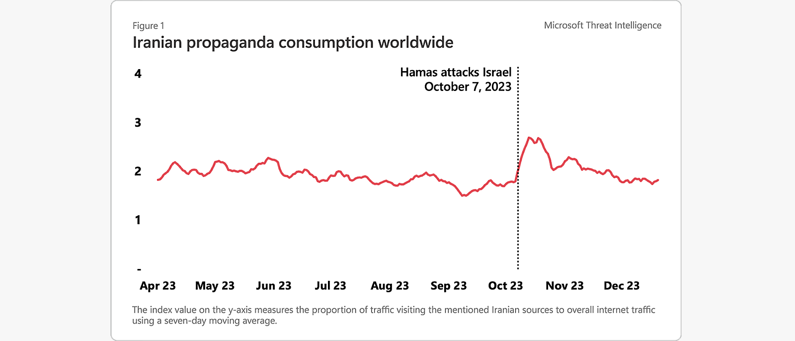 Consumo global de propaganda iraniana ilustrado com um gráfico da cronologia e da proporção do tráfego