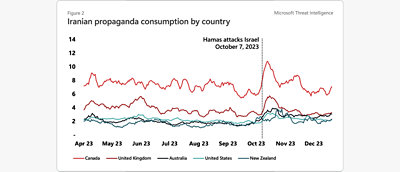 Figure 2: Microsoft Threat Intelligence - Iranian propaganda consumption by country, Hamas attacks on Israel. Graph showing activity from April to December 2023.