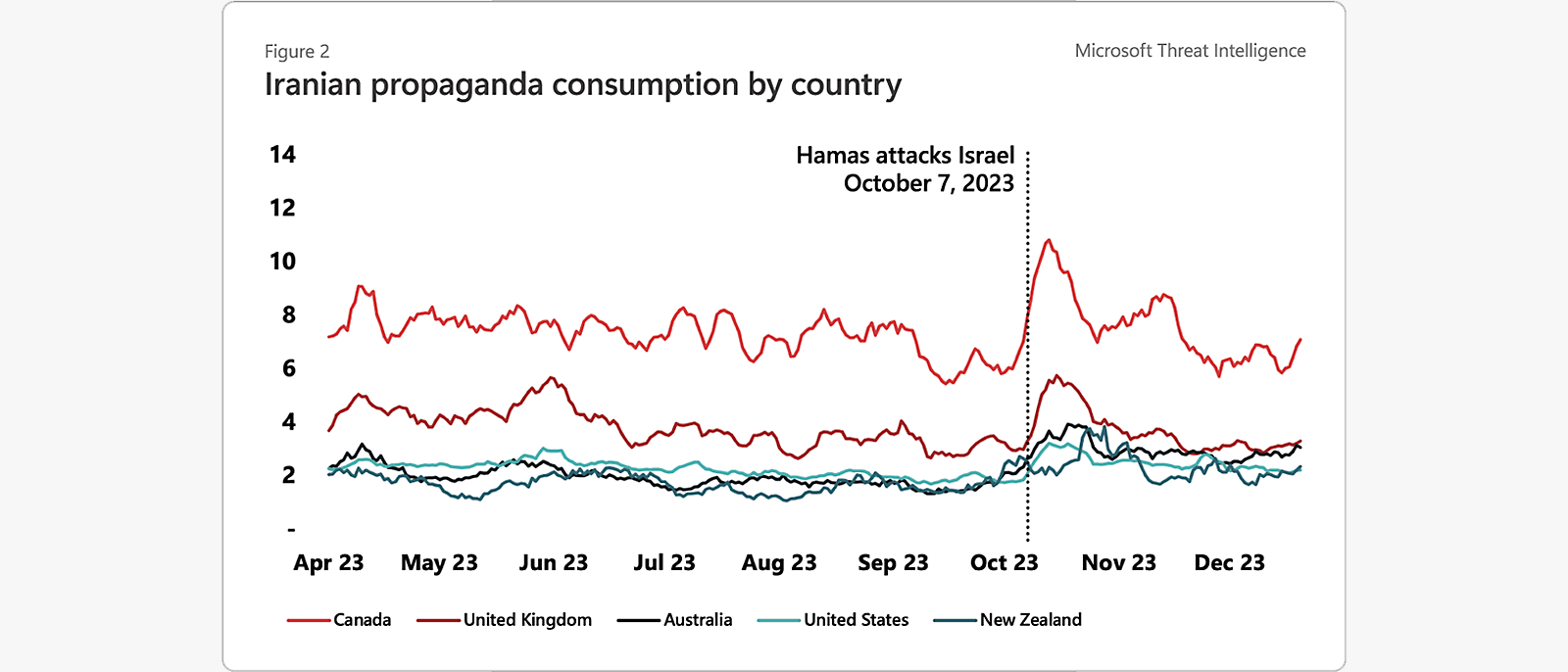 Figura 2: Informações sobre Ameaças da Microsoft – Consumo da propaganda iraniana por país, ataques do Hamas a Israel. Gráfico que mostra atividade, de abril a dezembro de 2023.