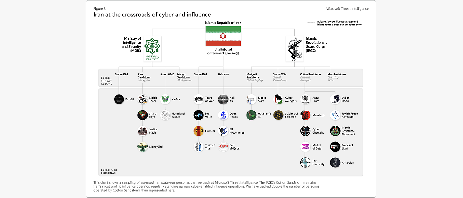Illustration: Iran's cyber and influence nexus, featuring symbols, Threat Intelligence, and Revolutionary Guard Corps